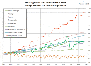 Comparison of tuition costs -vs- other expenses