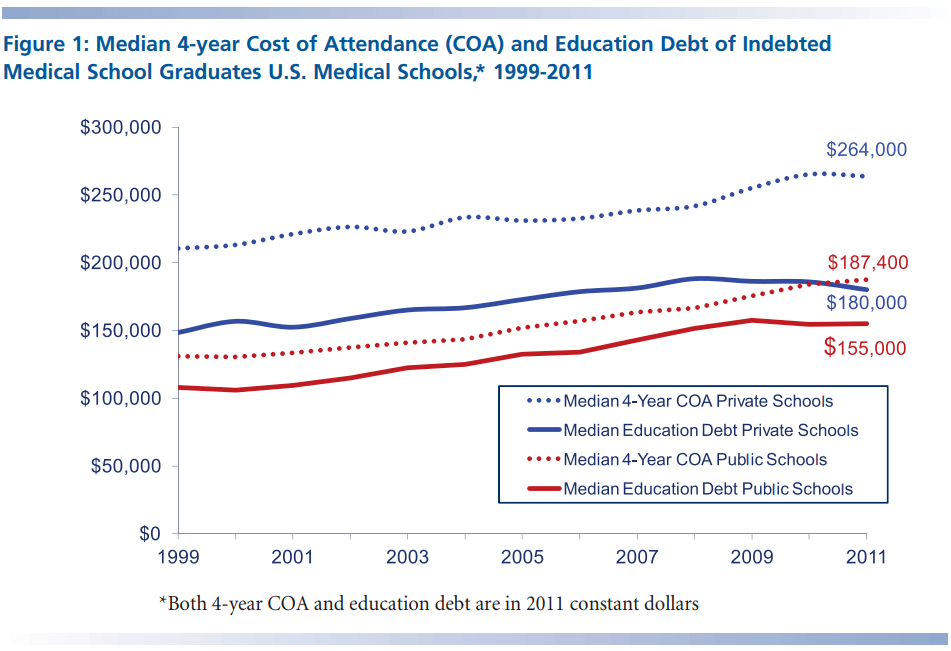 Chances Of Getting Into Medical School Chart